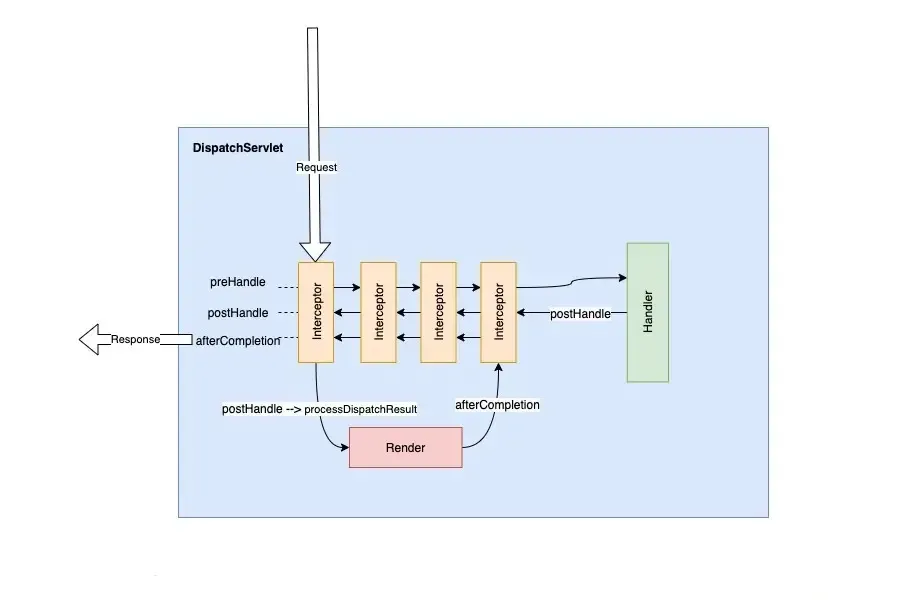 DispatcherServlet 프로세스 흐름도