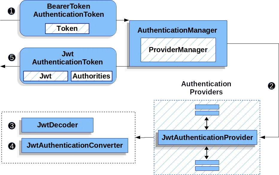 JwtAuthenticationConverter 자동 구성