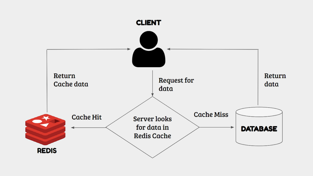 Redis 캐시의 작동 방법