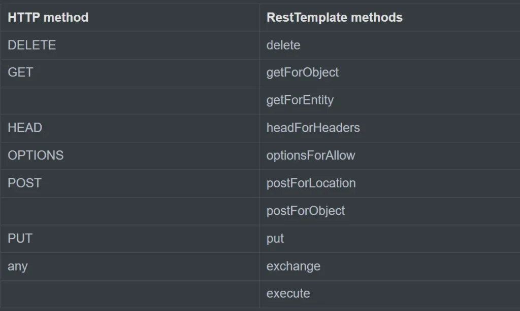 RestTemplate의 설명 - 지원하는 HTTP 메서드