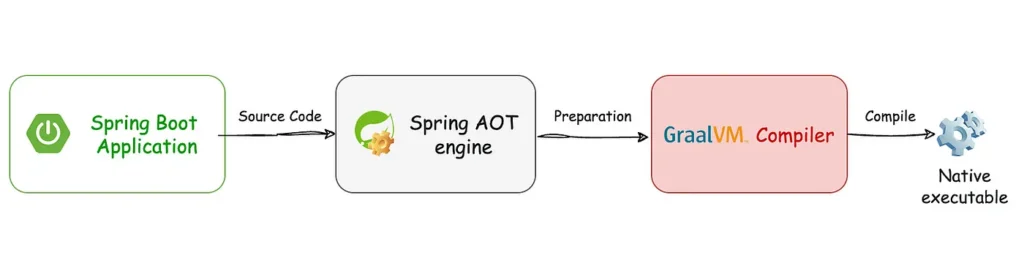 GraalVM을 사용한 Spring Boot 네이티브 실행 파일