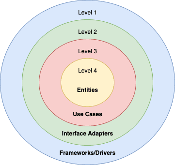 클린 아키텍처 레이어