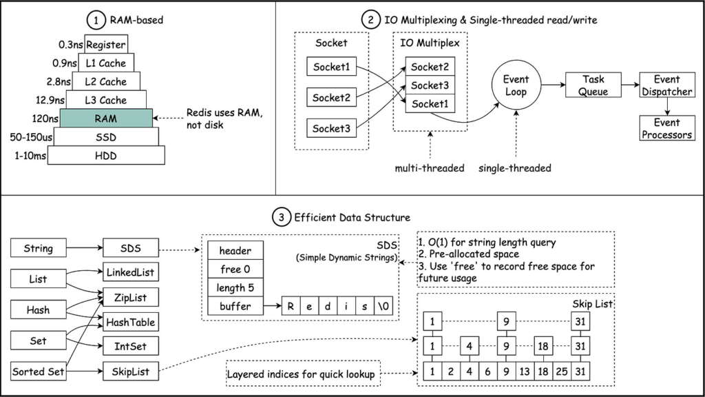 Redis가 빠른 이유