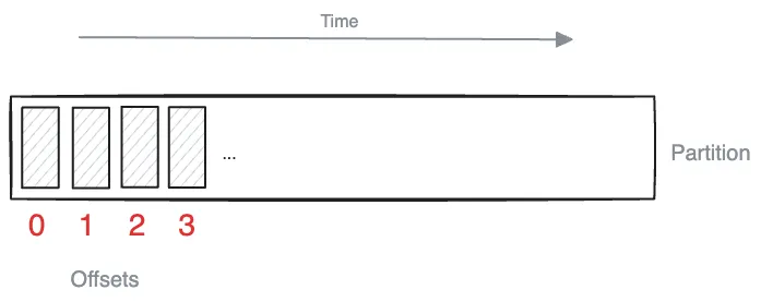 카프카 :: 파티션 오프셋